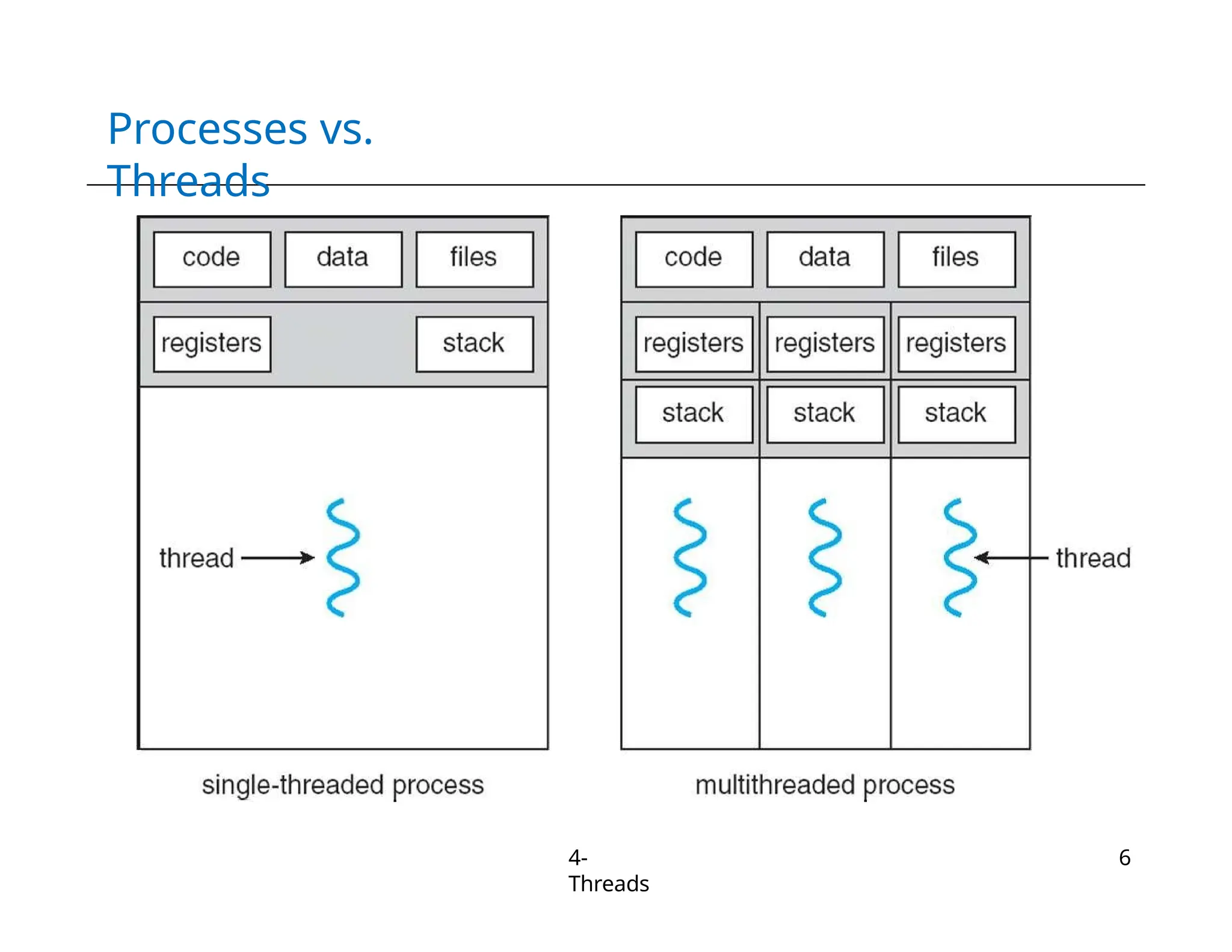 Processes vs.
Threads
4-
Threads
6
 