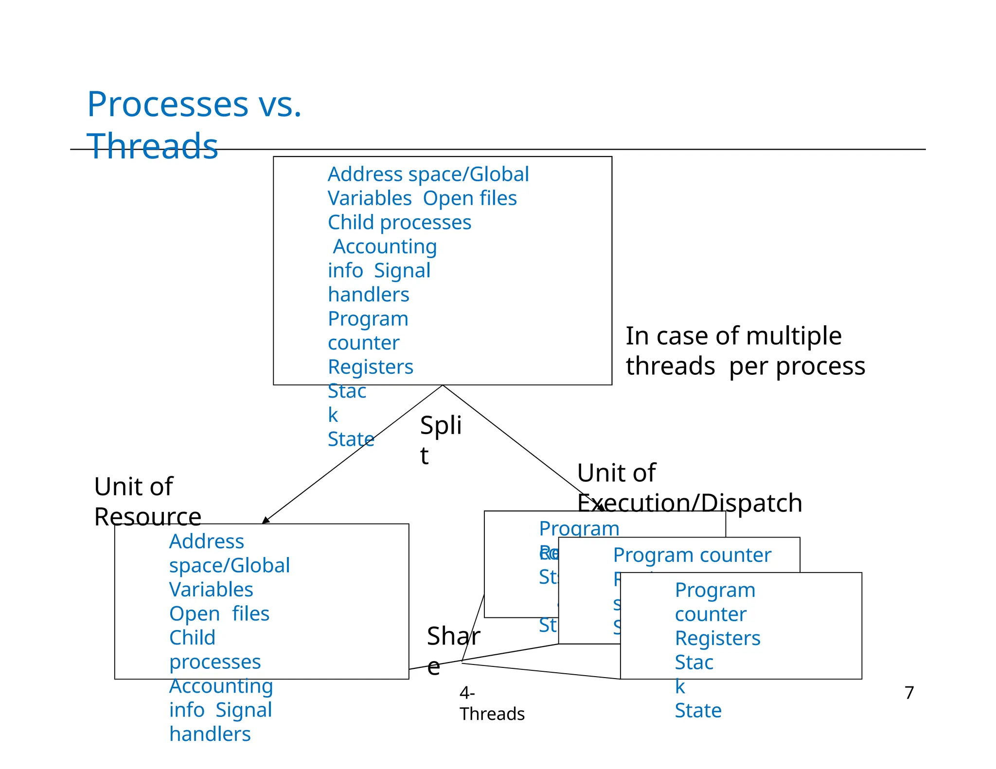 Processes vs.
Threads
Address space/Global
Variables Open files
Child processes
Accounting
info Signal
handlers
Program
counter
Registers
Stac
k
State
Address
space/Global
Variables
Open files
Child
processes
Accounting
info Signal
handlers
Program
counter
Re
St
St
gister
s ack
ate
Register
s Stack
State
Spli
t
Program counter
Program
counter
Registers
Stac
k
State
Unit of
Resource
Unit of
Execution/Dispatch
In case of multiple
threads per process
Shar
e
4-
Threads
7
 