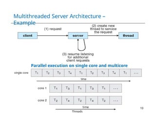 Multithreaded Server Architecture –
Example
4-
Threads
10
Parallel execution on single core and multicore
 