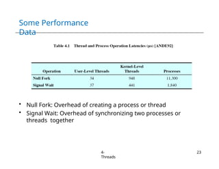 Some Performance
Data
• Null Fork: Overhead of creating a process or thread
• Signal Wait: Overhead of synchronizing two processes or
threads together
4-
Threads
23
 