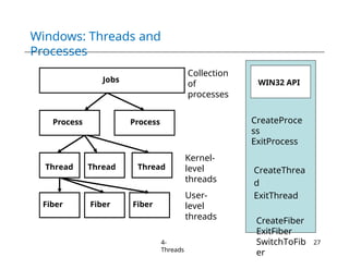Windows: Threads and
Processes
CreateProce
ss
ExitProcess
CreateThrea
d
ExitThread
CreateFiber
ExitFiber
SwitchToFib
er
Jobs
Process
Thread
Process
Thread Thread
Fiber Fiber Fiber
WIN32 API
4-
Threads
27
Collection
of
processes
Kernel-
level
threads
User-
level
threads
 