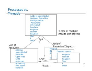 Processes vs.
Threads
Address space/Global
Variables Open files
Child processes
Accounting
info Signal
handlers
Program
counter
Registers
Stac
k
State
Address
space/Global
Variables
Open files
Child
processes
Accounting
info Signal
handlers
Program
counter
Re
St
St
gister
s ack
ate
Register
s Stack
State
Spli
t
Program counter
Program
counter
Registers
Stac
k
State
Unit of
Resource
Unit of
Execution/Dispatch
In case of multiple
threads per process
Shar
e
4-
Threads
7
 