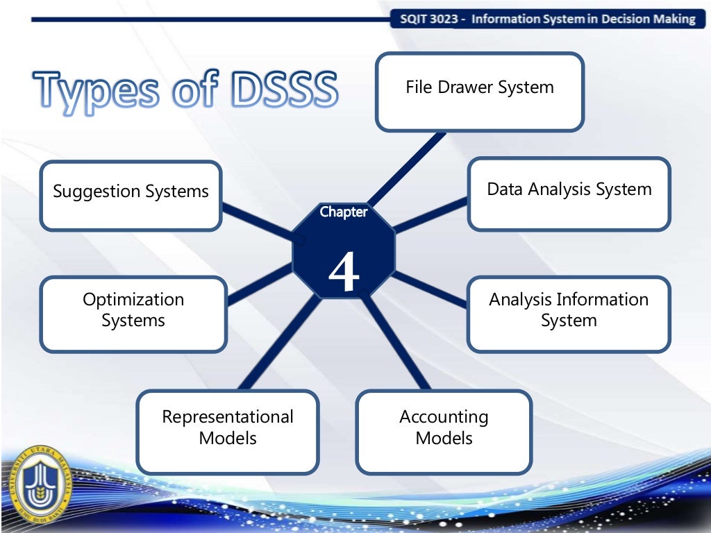 Types of DSS