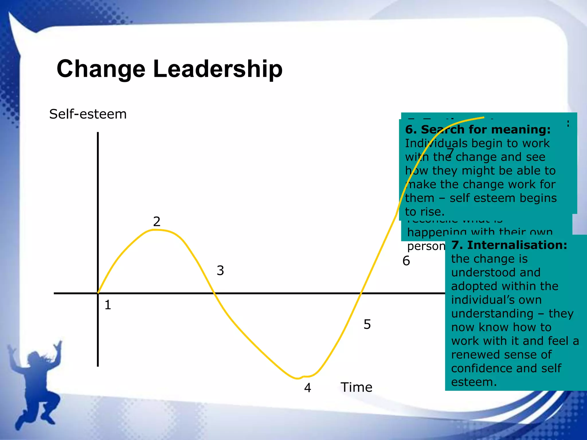 Change Leadership
Self-esteem

2

3
1
5

4

Time

5. Testing out:
4. Acceptance/letting
3. Depression: as reality
2. Minimisation: As thego:
1. Immobilisation
6. Search for meaning:
Individuals begin to
The lowest point in selfbegins to rumours of the
changeas dawn staff may
– becomes
Individuals begin to work
interact with circulate, the
esteem finally and people
feel alienatedthe
clearer, peopleseesto fit in
change try
7
with the change and see
change, they start lack of
starting to with their own
angry, feelings of the ask
the changeaccept atosome
individual feels
how they might be able to
questions Fear
inevitable.to seeofand may
control of events overtake
personal positionhow they
sense of shock and
the
make the change work for
might is a feature of
future believe that it this
peoplework they feel will
try topossible disbelief –
and with the
them – self esteem begins
change.
stage. much so
depressed as they try to
not affect them. that they
so
to rise.
reconcile what is
deem it worthy of
happening with their own
doing nothing.
7. Internalisation:
personal situation.
the change is
6
understood and
adopted within the
individual’s own
understanding – they
now know how to
work with it and feel a
renewed sense of
confidence and self
esteem.

 