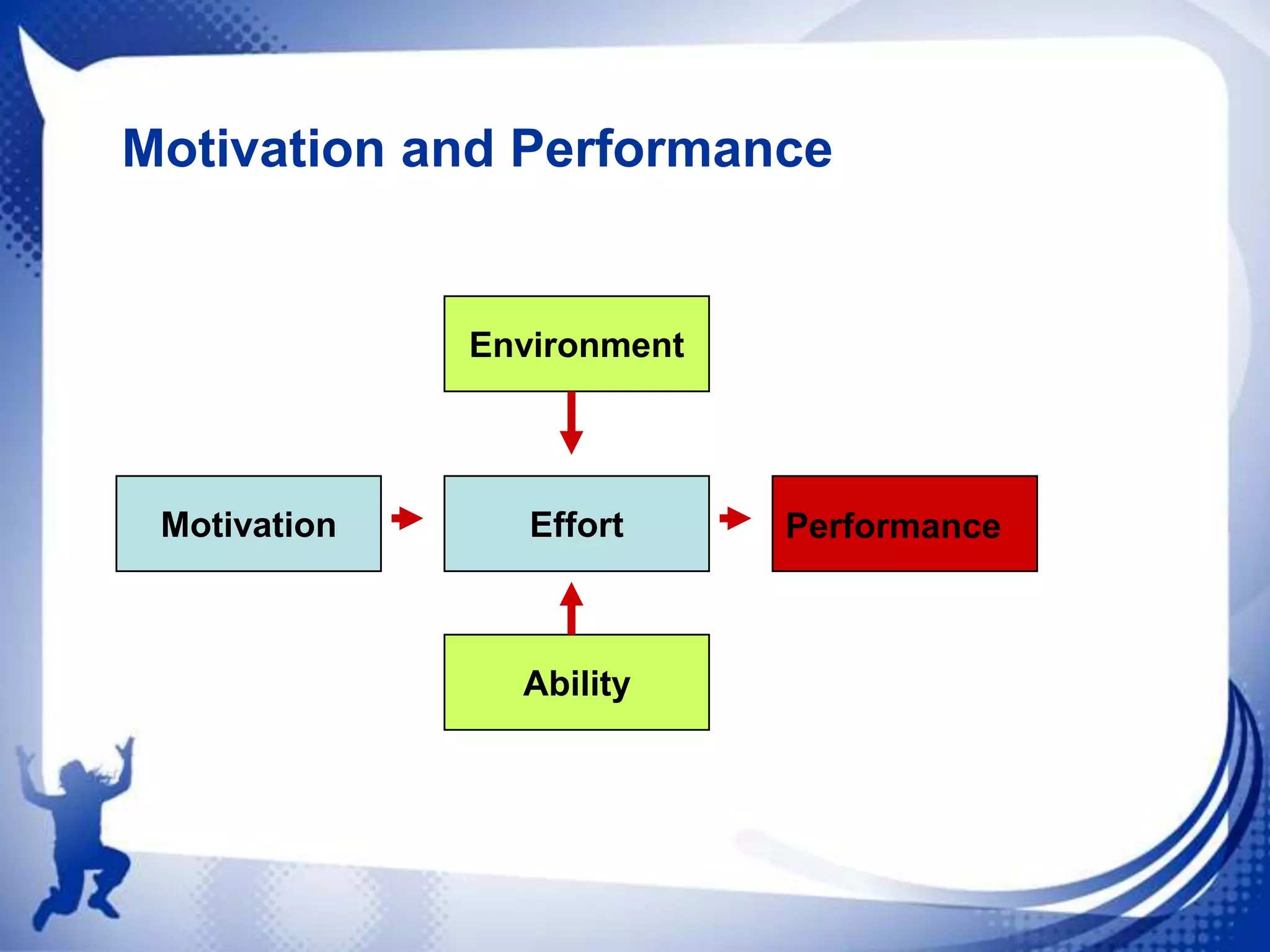 Motivation and Performance

Environment

Motivation

Effort

Ability

Performance

 