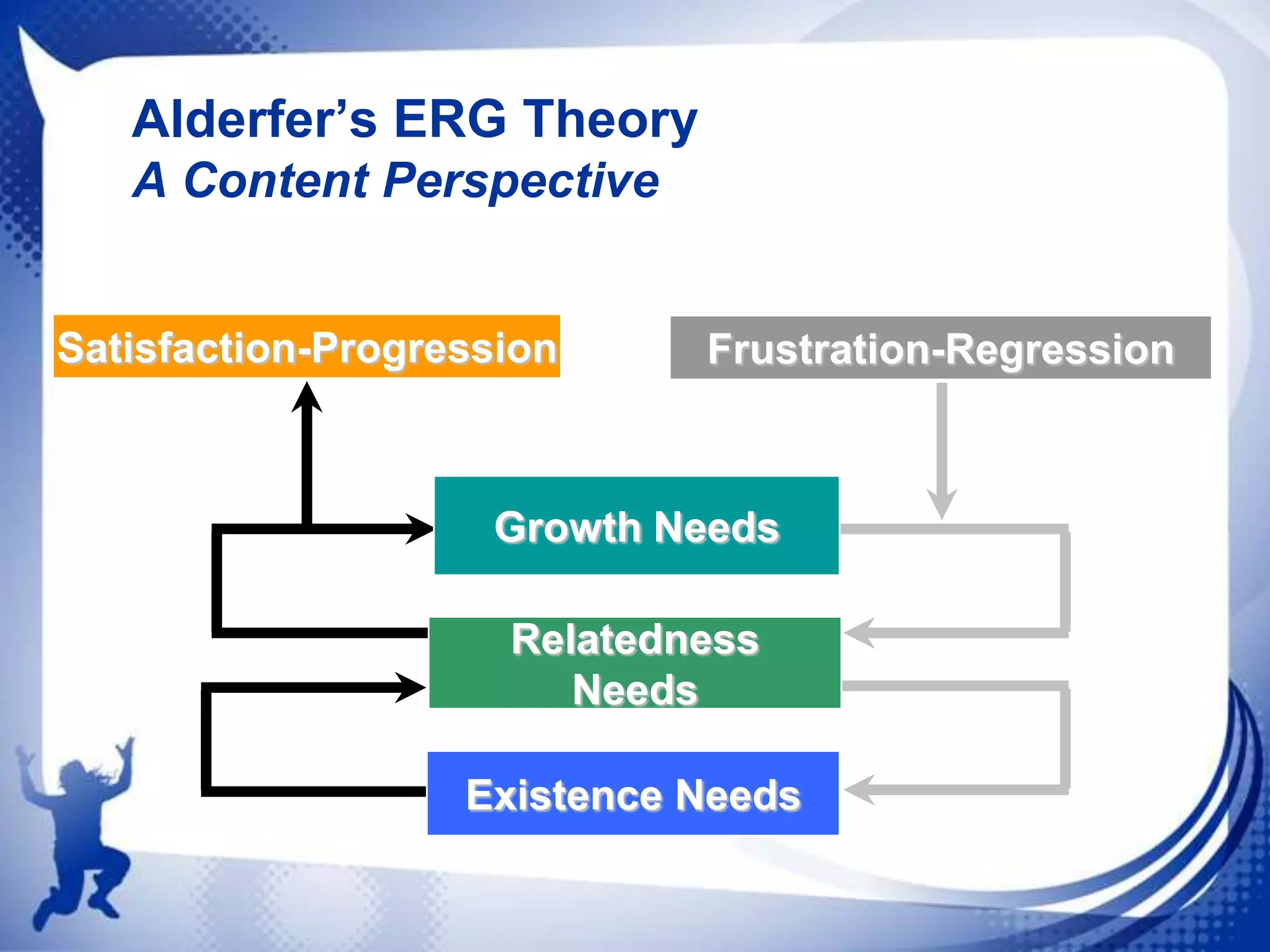 Alderfer’s ERG Theory
A Content Perspective

Satisfaction-Progression

Frustration-Regression

Growth Needs
Relatedness
Needs
Existence Needs

 