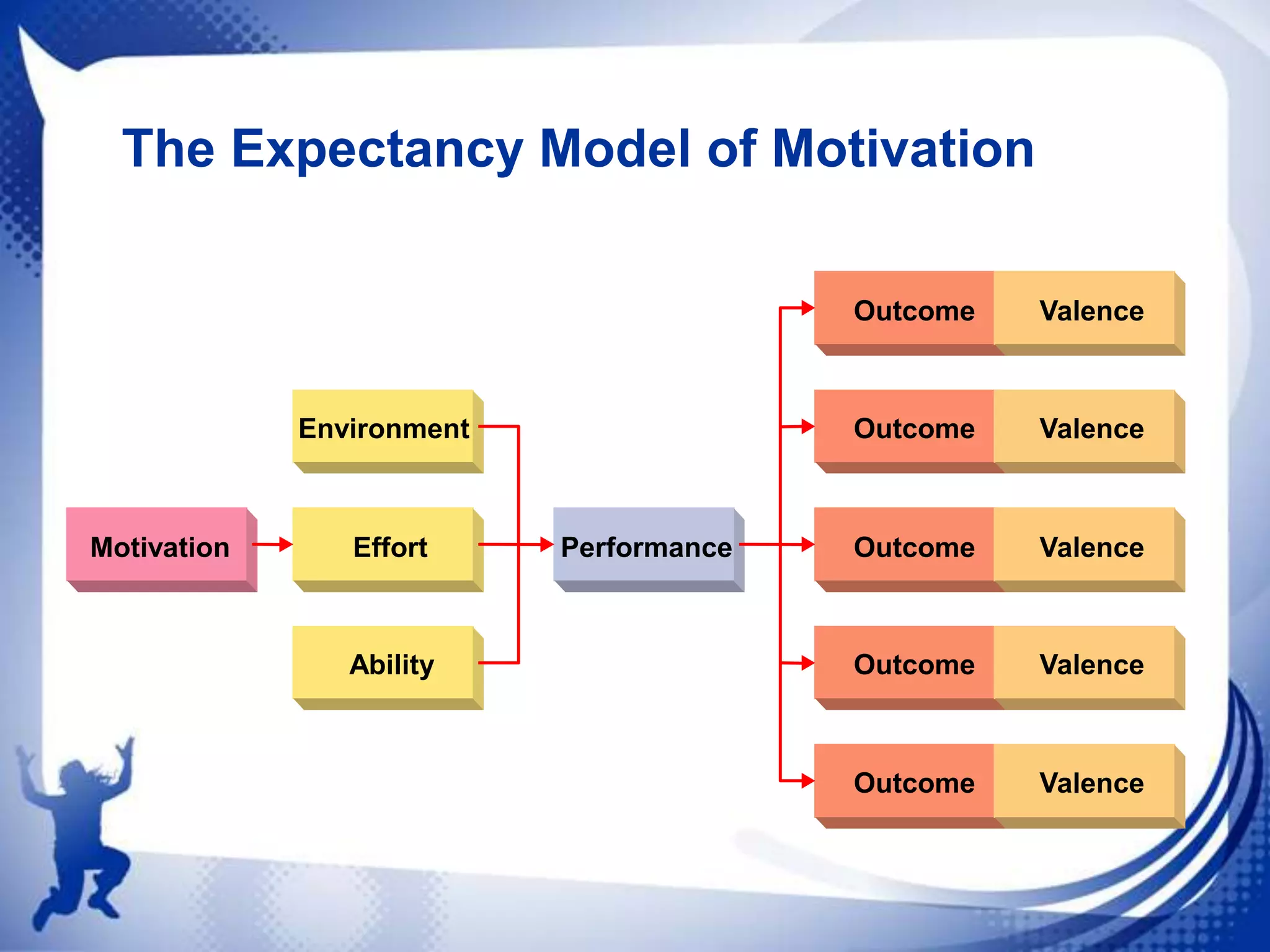 The Expectancy Model of Motivation
Outcome

Outcome

Environment

Motivation

Effort

Ability

Performance

Valence

Valence

Outcome

Valence

Outcome

Valence

Outcome

Valence

 