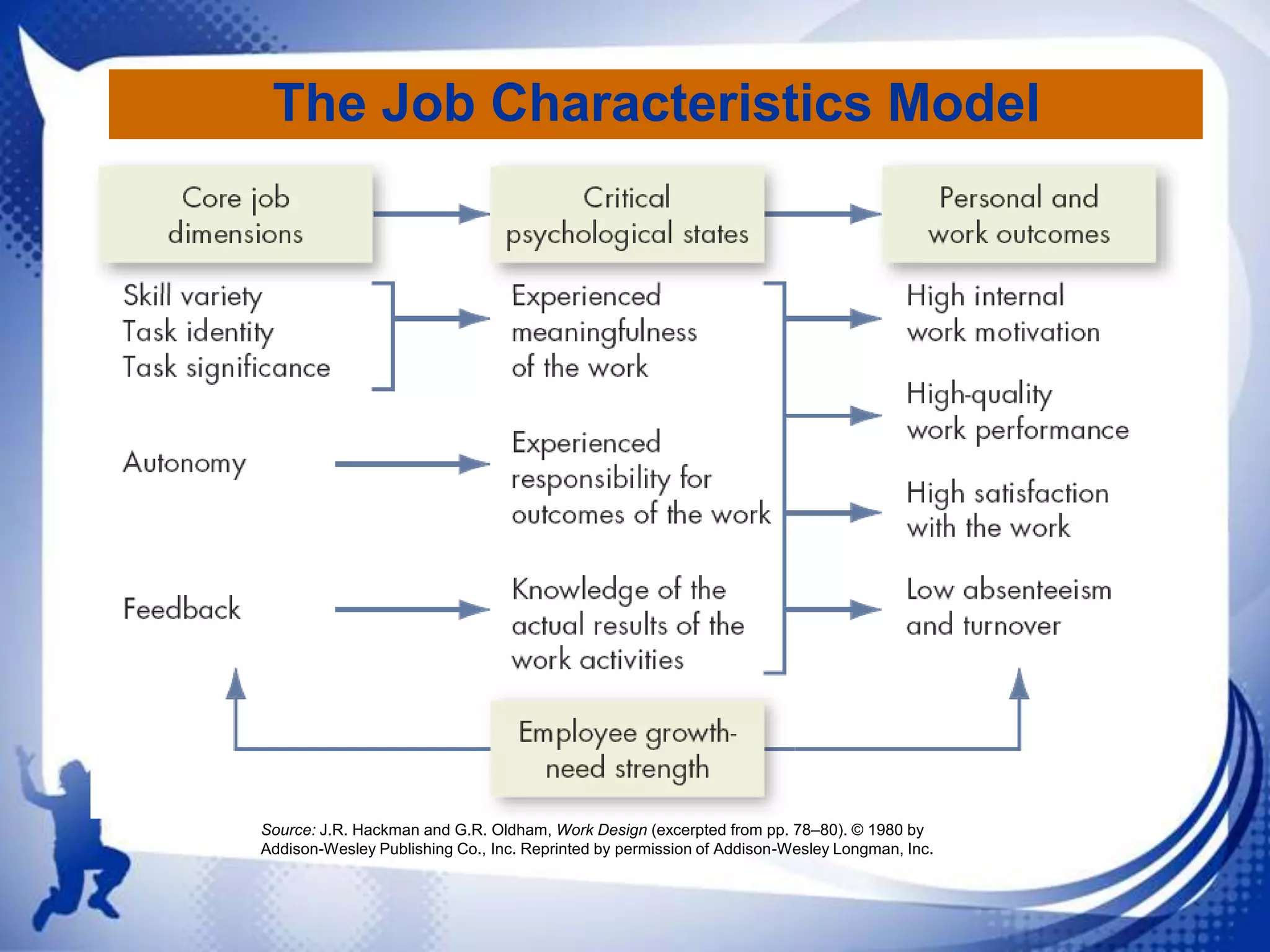 The Job Characteristics Model

Source: J.R. Hackman and G.R. Oldham, Work Design (excerpted from pp. 78–80). © 1980 by
Addison-Wesley Publishing Co., Inc. Reprinted by permission of Addison-Wesley Longman, Inc.

 