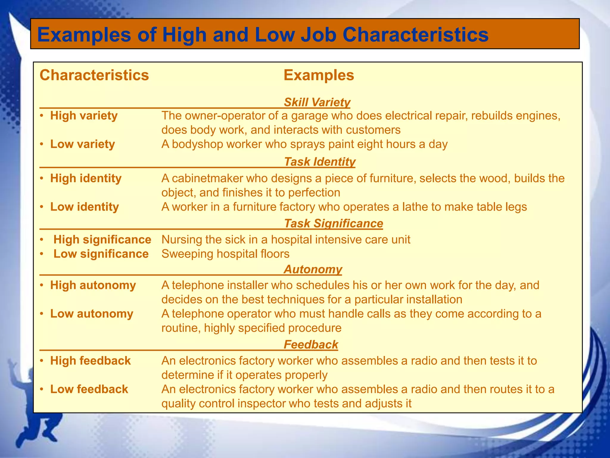 Examples of High and Low Job Characteristics
Characteristics

Examples

Skill Variety
• High variety
The owner-operator of a garage who does electrical repair, rebuilds engines,
does body work, and interacts with customers
• Low variety
A bodyshop worker who sprays paint eight hours a day
Task Identity
• High identity
A cabinetmaker who designs a piece of furniture, selects the wood, builds the
object, and finishes it to perfection
• Low identity
A worker in a furniture factory who operates a lathe to make table legs
Task Significance
• High significance Nursing the sick in a hospital intensive care unit
• Low significance Sweeping hospital floors
Autonomy
• High autonomy
A telephone installer who schedules his or her own work for the day, and
decides on the best techniques for a particular installation
• Low autonomy
A telephone operator who must handle calls as they come according to a
routine, highly specified procedure
Feedback
• High feedback
An electronics factory worker who assembles a radio and then tests it to
determine if it operates properly
• Low feedback
An electronics factory worker who assembles a radio and then routes it to a
quality control inspector who tests and adjusts it

 