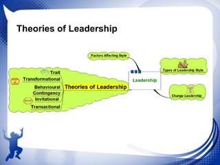 Theories of Leadership

 