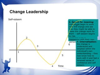 Change Leadership
Self-esteem

2

3
1
5

4

Time

5. Testing out:
4. Acceptance/letting
3. Depression: as reality
2. Minimisation: As thego:
1. Immobilisation
6. Search for meaning:
Individuals begin to
The lowest point in selfbegins to rumours of the
changeas dawn staff may
– becomes
Individuals begin to work
interact with circulate, the
esteem finally and people
feel alienatedthe
clearer, peopleseesto fit in
change try
7
with the change and see
change, they start lack of
starting to with their own
angry, feelings of the ask
the changeaccept atosome
individual feels
how they might be able to
questions Fear
inevitable.to seeofand may
control of events overtake
personal positionhow they
sense of shock and
the
make the change work for
might is a feature of
future believe that it this
peoplework they feel will
try topossible disbelief –
and with the
them – self esteem begins
change.
stage. much so
depressed as they try to
not affect them. that they
so
to rise.
reconcile what is
deem it worthy of
happening with their own
doing nothing.
7. Internalisation:
personal situation.
the change is
6
understood and
adopted within the
individual’s own
understanding – they
now know how to
work with it and feel a
renewed sense of
confidence and self
esteem.

 