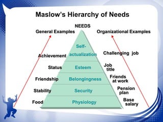 Maslow’s Hierarchy of Needs
NEEDS
General Examples

Organizational Examples

SelfAchievement actualization
Status

Friendship
Stability
Food

Esteem

Belongingness
Security
Physiology

Challenging job

Job
title
Friends
at work
Pension
plan
Base
salary

 