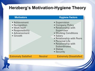 Herzberg’s Motivation-Hygiene Theory

 