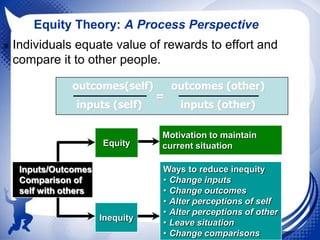 Equity Theory: A Process Perspective
» Individuals equate value of rewards to effort and

compare it to other people.
outcomes(self)
inputs (self)

Equity
Inputs/Outcomes
Comparison of
self with others
Inequity

=

outcomes (other)
inputs (other)

Motivation to maintain
current situation
Ways to reduce inequity
• Change inputs
• Change outcomes
• Alter perceptions of self
• Alter perceptions of other
• Leave situation
• Change comparisons

 