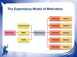 The Expectancy Model of Motivation
Outcome

Outcome

Environment

Motivation

Effort

Ability

Performance

Valence

Valence

Outcome

Valence

Outcome

Valence

Outcome

Valence

 