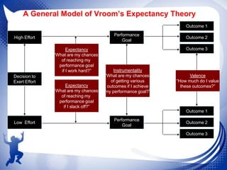A General Model of Vroom’s Expectancy Theory
Outcome 1
Performance
Goal

High Effort
Expectancy
“What are my chances
of reaching my
performance goal
if I work hard?”
Decision to
Exert Effort

Expectancy
“What are my chances
of reaching my
performance goal
if I slack off?”

Outcome 2
Outcome 3

Instrumentality
“What are my chances
of getting various
outcomes if I achieve
my performance goal?”

Valence
“How much do I value
these outcomes?”

Outcome 1
Low Effort

Performance
Goal

Outcome 2
Outcome 3

 