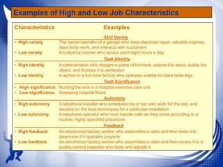 Examples of High and Low Job Characteristics
Characteristics

Examples

Skill Variety
• High variety
The owner-operator of a garage who does electrical repair, rebuilds engines,
does body work, and interacts with customers
• Low variety
A bodyshop worker who sprays paint eight hours a day
Task Identity
• High identity
A cabinetmaker who designs a piece of furniture, selects the wood, builds the
object, and finishes it to perfection
• Low identity
A worker in a furniture factory who operates a lathe to make table legs
Task Significance
• High significance Nursing the sick in a hospital intensive care unit
• Low significance Sweeping hospital floors
Autonomy
• High autonomy
A telephone installer who schedules his or her own work for the day, and
decides on the best techniques for a particular installation
• Low autonomy
A telephone operator who must handle calls as they come according to a
routine, highly specified procedure
Feedback
• High feedback
An electronics factory worker who assembles a radio and then tests it to
determine if it operates properly
• Low feedback
An electronics factory worker who assembles a radio and then routes it to a
quality control inspector who tests and adjusts it

 