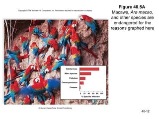 Figure 40.5A
Copyright © The McGraw-Hill Companies, Inc. Permission required for reproduction or display.
                                                                                                        Macaws, Ara macao,
                                                                                                       and other species are
                                                                                                         endangered for the
                                                                                                       reasons graphed here




                                                           Habitat loss

                                                         Alien species

                                                               Pollution

                                                      Overexploitation

                                                                Disease


                                                                            0    20   40   60 80 100
                                                                                % Species Affected




                         © Gunter Ziesler/Peter Arnold/Photolibrary

                                                                                                                     40-12
 