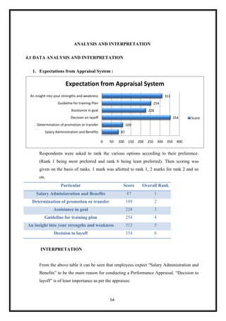 ANALYSIS AND INTERPRETATION
4.1 DATA ANALYSIS AND INTERPRETATION
1. Expectations from Appraisal System :

Expectation from Appraisal System
An insight into your strengths and weakness

312

Guideline for training Plan

254

Assistance in goal

228

Decision on layoff

354

Determination of promotion or transfer

Score

109

Salary Administration and Benefits

87
0

50

100

150

200

250

300

350

400

Respondents were asked to rank the various options according to their preference.
(Rank 1 being most preferred and rank 6 being least preferred). Then scoring was
given on the basis of ranks. 1 mark was allotted to rank 1, 2 marks for rank 2 and so
on.
Particular

Score

Overall Rank

Salary Administration and Benefits

87

1

Determination of promotion or transfer

109

2

Assistance in goal

228

3

Guideline for training plan

254

4

An insight into your strengths and weakness

312

5

Decision to layoff

354

6

INTERPRETATION
From the above table it can be seen that employees expect “Salary Administration and
Benefits” to be the main reason for conducting a Performance Appraisal. “Decision to
layoff” is of least importance as per the appraisee.

54

 
