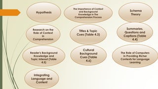 Hypothesis
The Importance of Context
and Background
Knowledge in The
Comprehension Process
Reader's Background
Knowledge and
Topic Interest (Table
4.5)
The Role of Computers
in Providing Richer
Contexts for Language
Learning
Integrating
Language and
Content
Cultural
Background
Cues (Table
4.6)
Schema
Theory
Research on the
Role of Context
in
Comprehension
Summaries,
Questions and
Captions (Table
4.4)
Titles & Topic
Cues (Table 4.3)
 