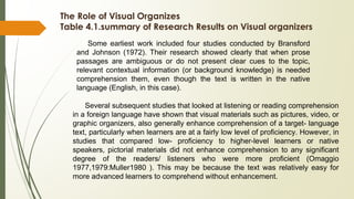 The Role of Visual Organizes
Table 4.1.summary of Research Results on Visual organizers
Some earliest work included four studies conducted by Bransford
and Johnson (1972). Their research showed clearly that when prose
passages are ambiguous or do not present clear cues to the topic,
relevant contextual information (or background knowledge) is needed
comprehension them, even though the text is written in the native
language (English, in this case).
Several subsequent studies that looked at listening or reading comprehension
in a foreign language have shown that visual materials such as pictures, video, or
graphic organizers, also generally enhance comprehension of a target- language
text, particularly when learners are at a fairly low level of proficiency. However, in
studies that compared low- proficiency to higher-level learners or native
speakers, pictorial materials did not enhance comprehension to any significant
degree of the readers/ listeners who were more proficient (Omaggio
1977,1979:Muller1980 ). This may be because the text was relatively easy for
more advanced learners to comprehend without enhancement.
 