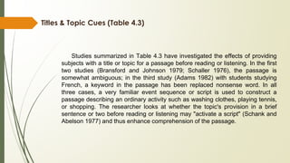 Titles & Topic Cues (Table 4.3)
Studies summarized in Table 4.3 have investigated the effects of providing
subjects with a title or topic for a passage before reading or listening. In the first
two studies (Bransford and Johnson 1979; Schaller 1976), the passage is
somewhat ambiguous; in the third study (Adams 1982) with students studying
French, a keyword in the passage has been replaced nonsense word. In all
three cases, a very familiar event sequence or script is used to construct a
passage describing an ordinary activity such as washing clothes, playing tennis,
or shopping. The researcher looks at whether the topic's provision in a brief
sentence or two before reading or listening may "activate a script" (Schank and
Abelson 1977) and thus enhance comprehension of the passage.
 