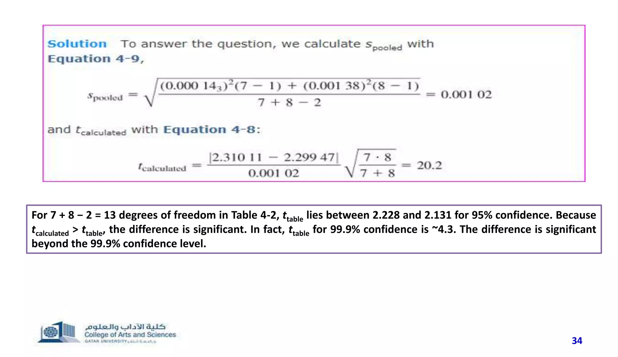 34
For 7 + 8 − 2 = 13 degrees of freedom in Table 4-2, ttable lies between 2.228 and 2.131 for 95% confidence. Because
tcalculated > ttable, the difference is significant. In fact, ttable for 99.9% confidence is ~4.3. The difference is significant
beyond the 99.9% confidence level.
 