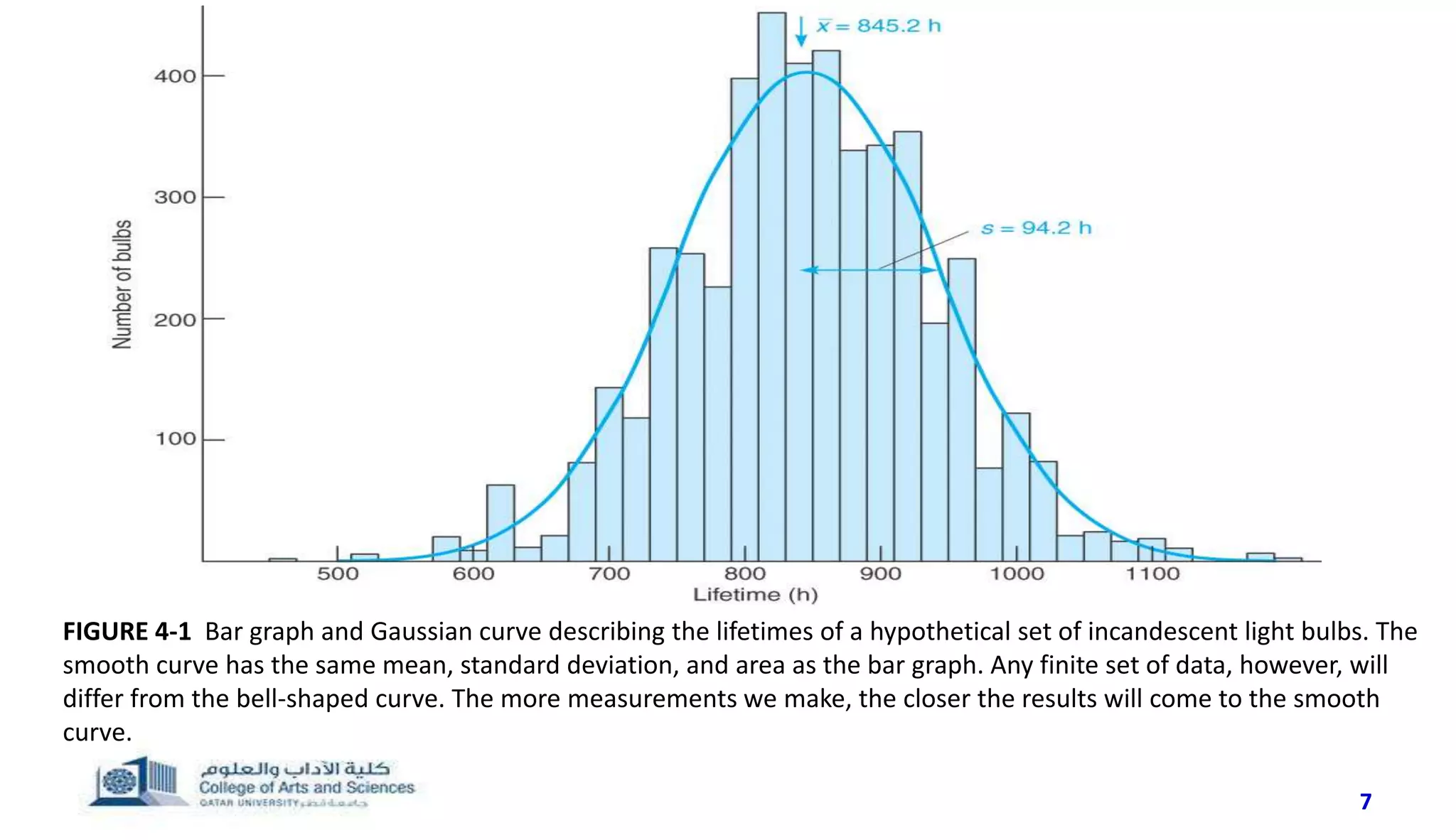7
FIGURE 4-1 Bar graph and Gaussian curve describing the lifetimes of a hypothetical set of incandescent light bulbs. The
smooth curve has the same mean, standard deviation, and area as the bar graph. Any finite set of data, however, will
differ from the bell-shaped curve. The more measurements we make, the closer the results will come to the smooth
curve.
 