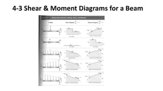 4-3 Shear & Moment Diagrams for a Beam
 