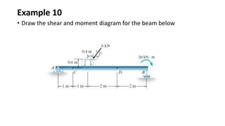 Example 10
• Draw the shear and moment diagram for the beam below
 