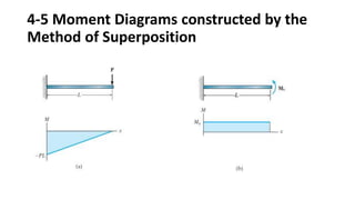 4-5 Moment Diagrams constructed by the
Method of Superposition
 