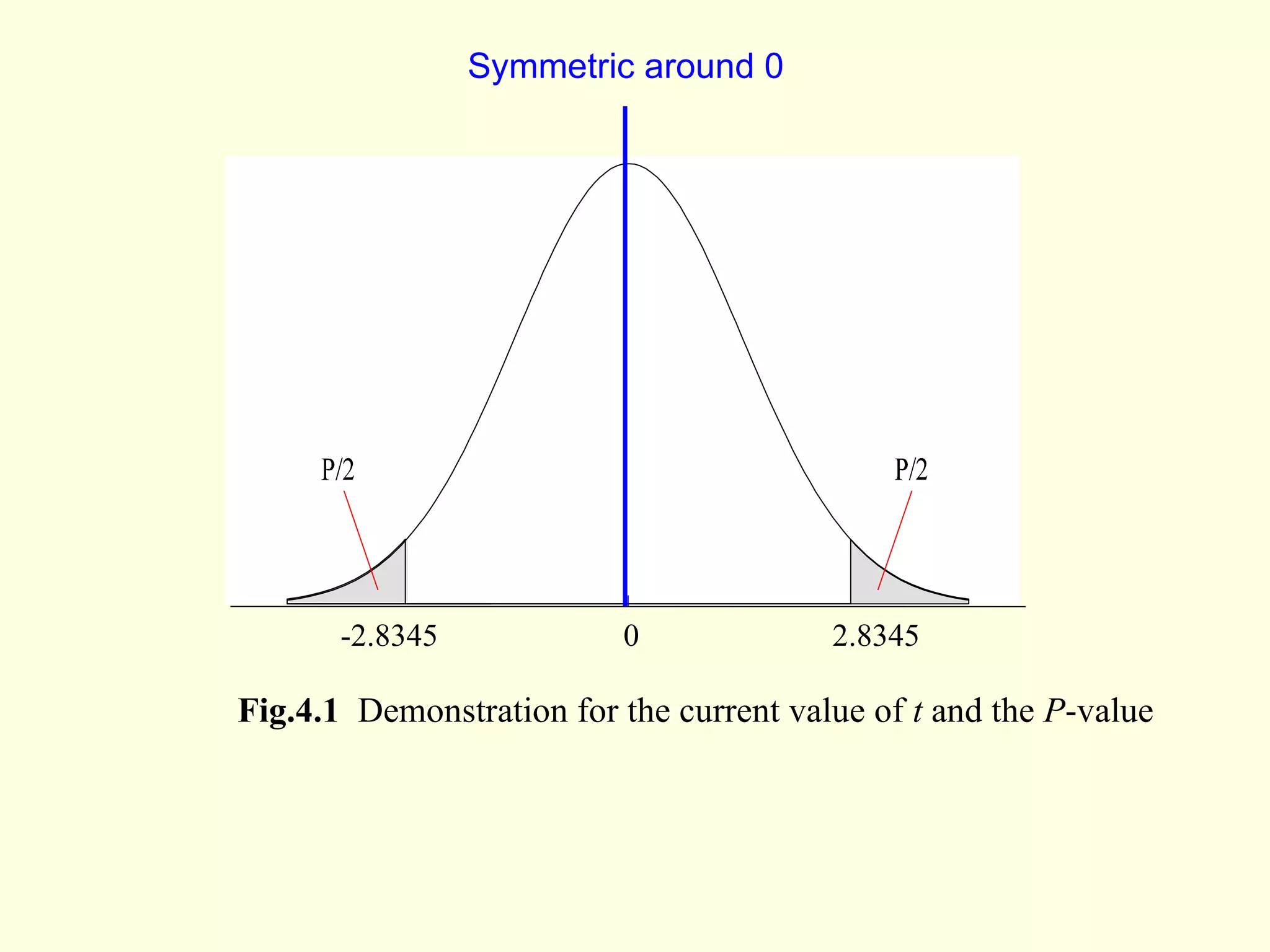 Symmetric around 0 -2.8345  0  2.8345 Fig.4.1   Demonstration for the current value of  t  and the  P -value 
