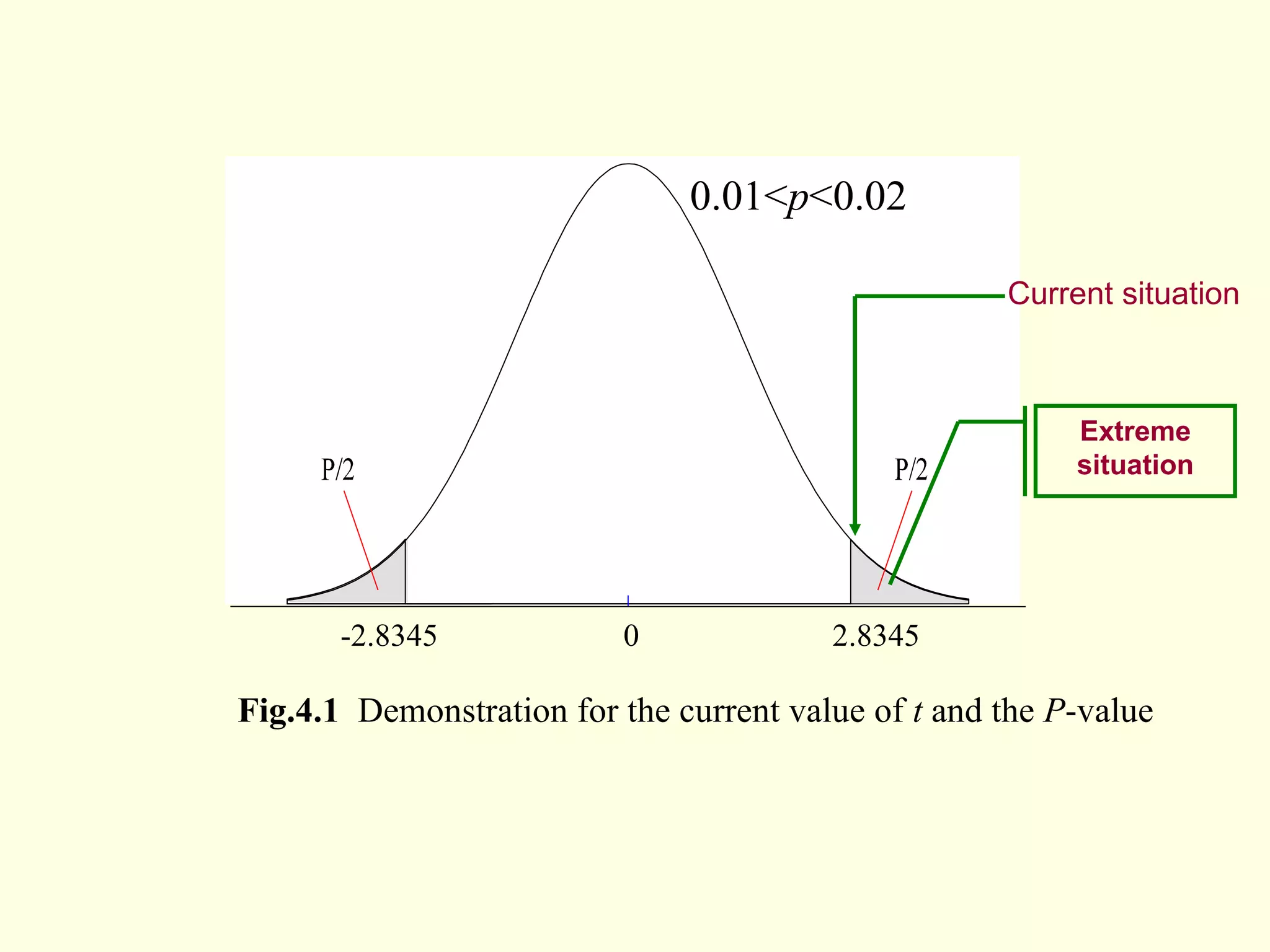 Current situation Extreme situation -2.8345  0  2.8345 0.01< p <0.02 Fig.4.1   Demonstration for the current value of  t  and the  P -value 