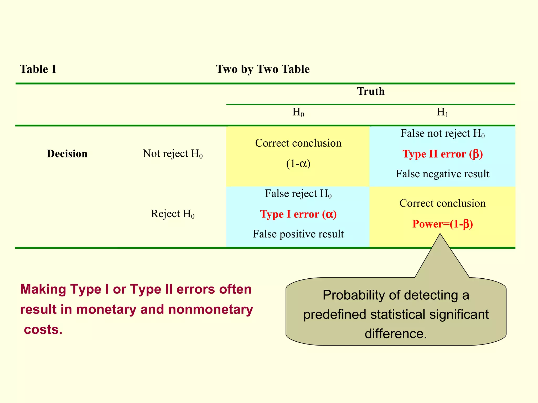 Probability of detecting a predefined statistical significant difference. Making Type I or Type II errors often result in monetary and nonmonetary  costs. 