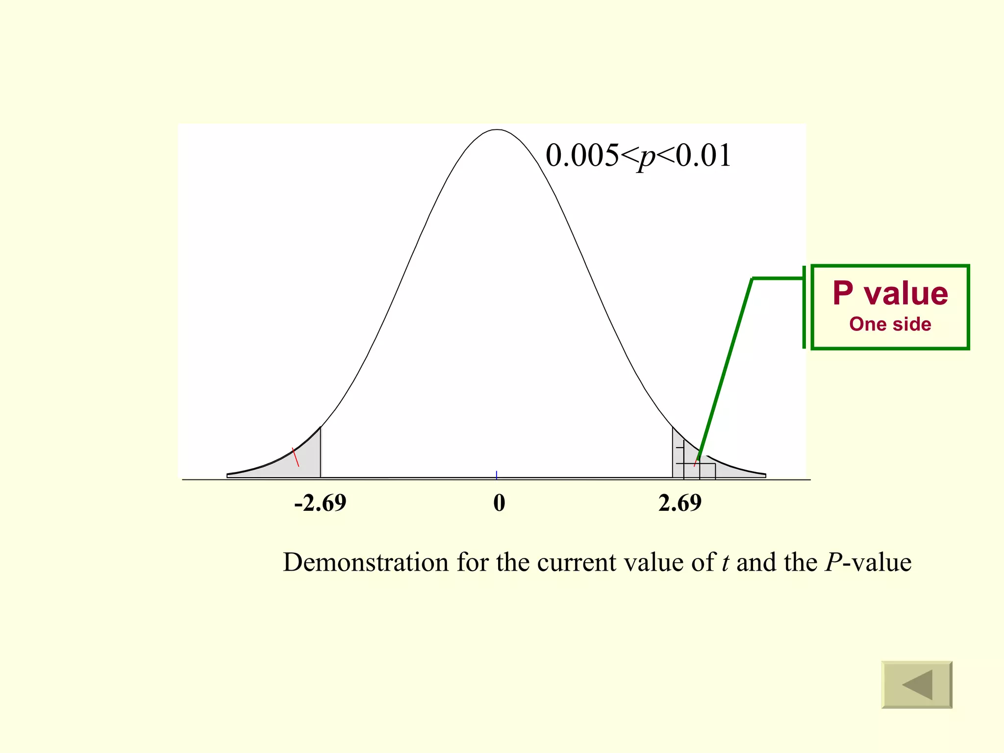P value P value One side -2.69  0   2.69 0.005< p <0.01 Fig.4.1   Demonstration for the current value of  t  and the  P -value 