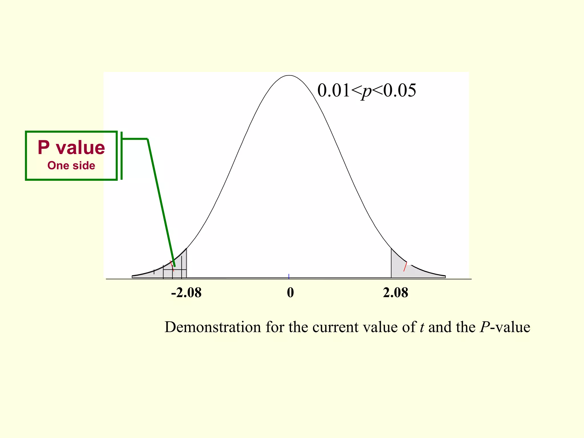 P value One side -2.08  0   2.08 0.01< p <0.05 Fig.4.1   Demonstration for the current value of  t  and the  P -value 