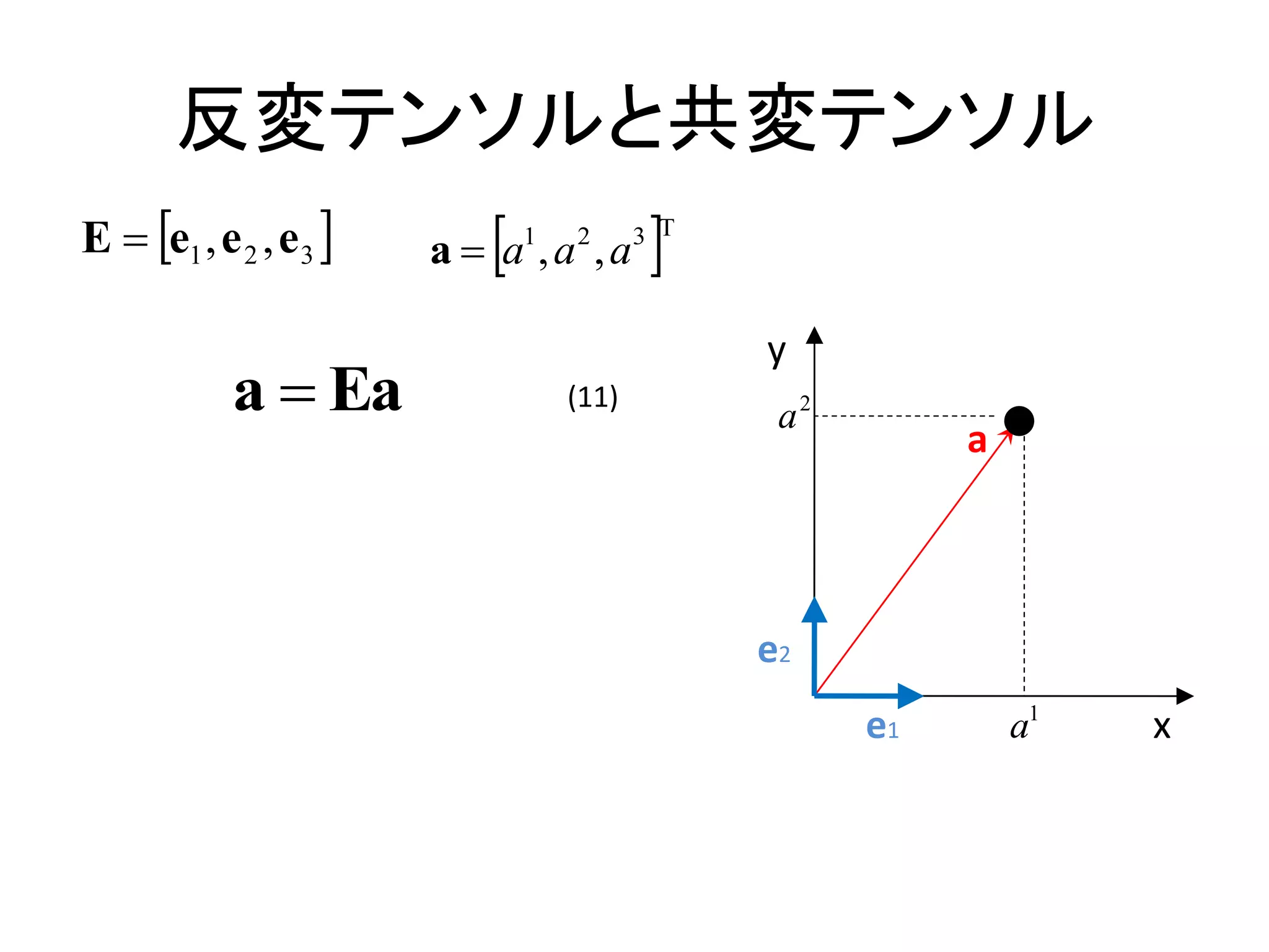 反変テンソルと共変テンソル
E  e1 , e 2 , e 3       
                        a  a ,a ,a
                               1   2
                                           
                                          3 T



                                                y
            a  Ea                 (11)
                                                 a2
                                                           a



                                                e2
                                                      e1       a1   x
 