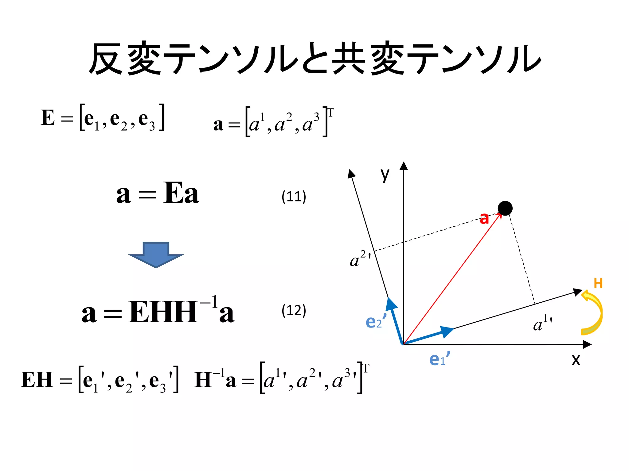 反変テンソルと共変テンソル
   E  e1 , e 2 , e 3            
                              a  a ,a ,a
                                       1   2
                                                   
                                                  3 T



                                                               y
               a  Ea                      (11)
                                                                         a

                                                        a2 '
                                                                                        H
                            1
         a  EHH a                         (12)
                                                             e2’             a1 '

                                                        
                                                                   e1’              x
EH  e1 ' , e 2 ' , e 3 ' H 1a  a1 ' , a 2 ' , a '  3 T
 