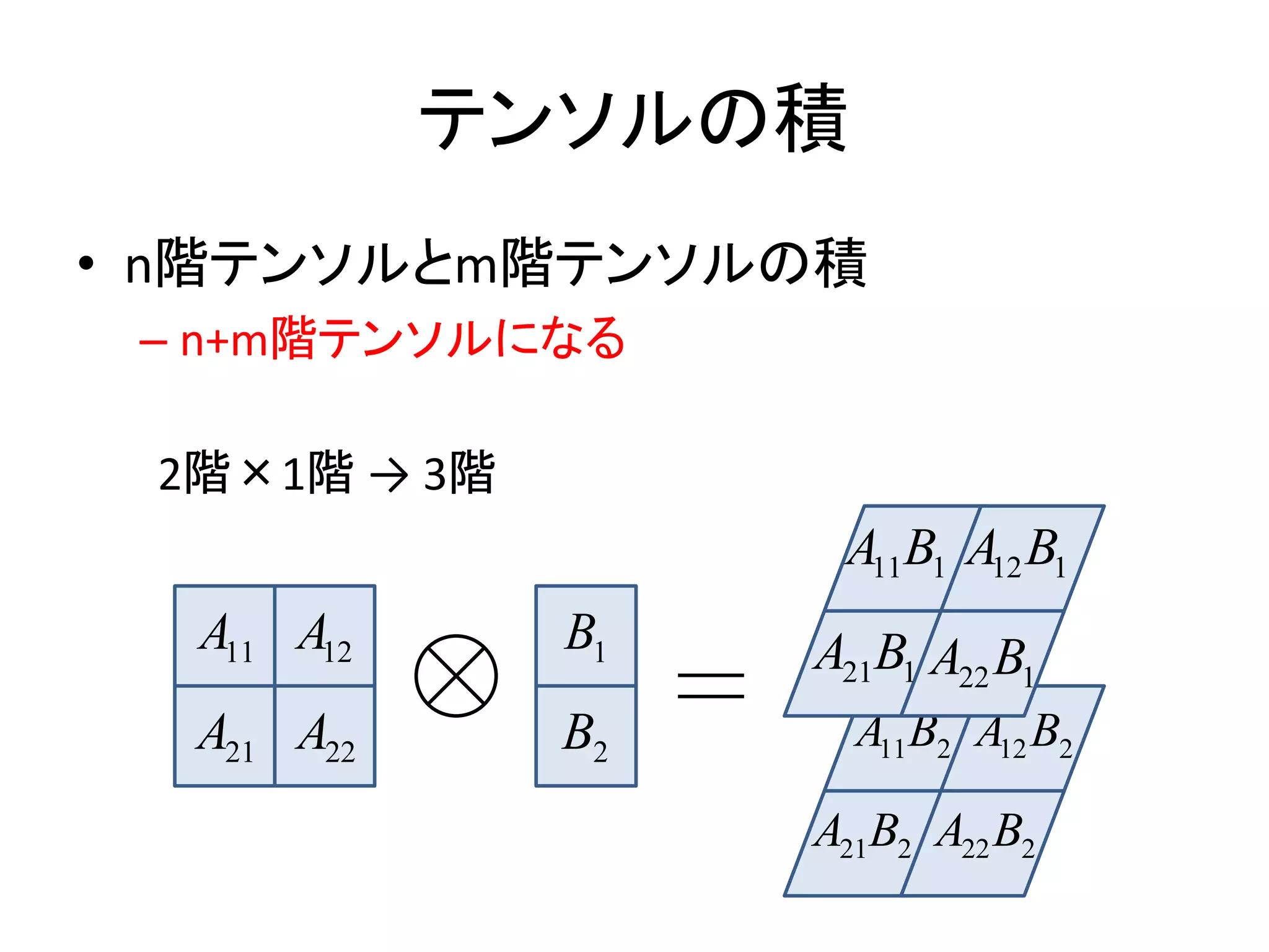 テンソルの積
• n階テンソルとm階テンソルの積
 – n+m階テンソルになる

 2階×1階 → 3階
                    A11B1 A12 B1
  A11 A12     B1   A21B1 A22 B1
  A21 A22     B2     A11 B2 A12 B2

                   A21B2 A22 B2
 