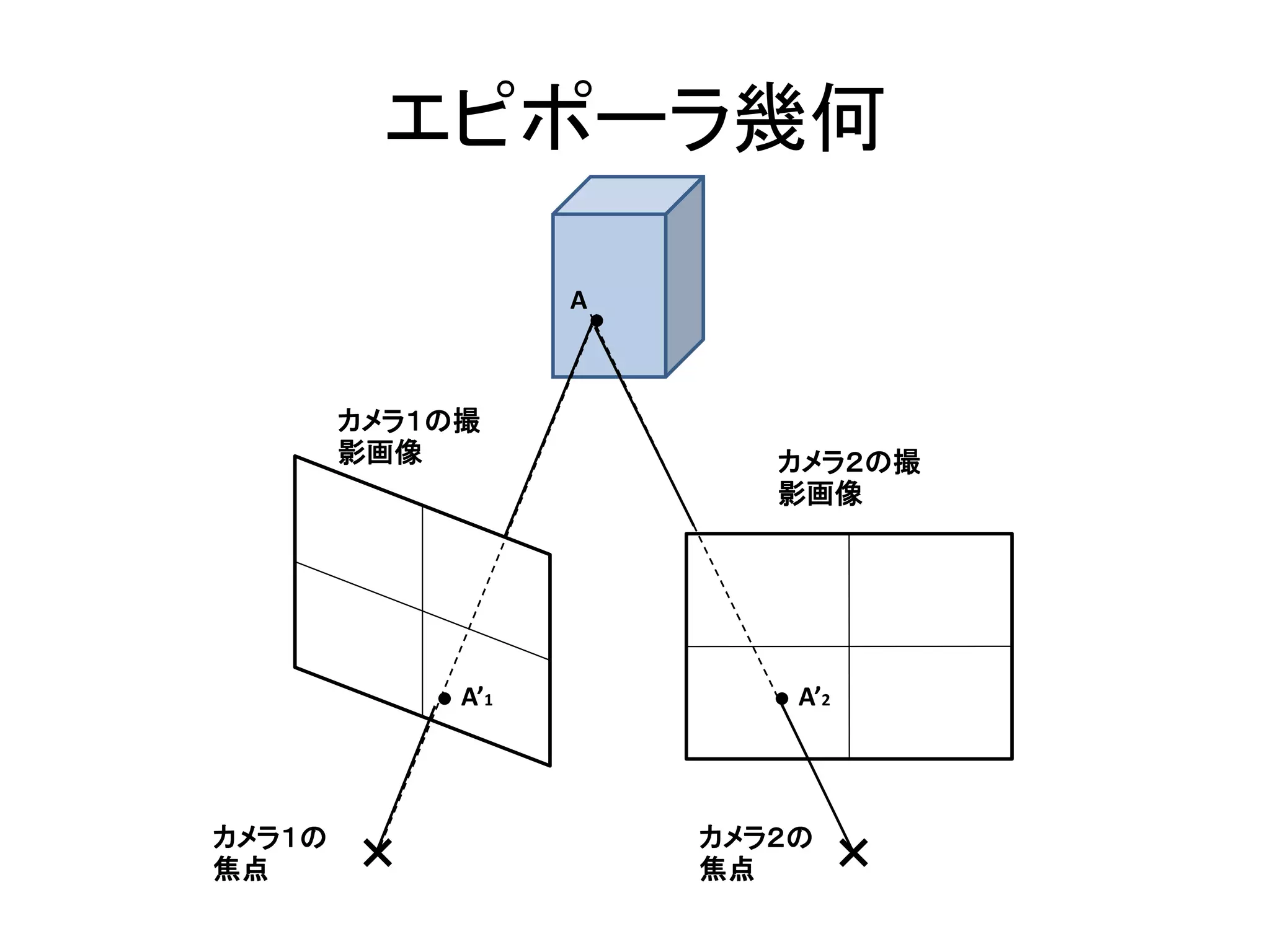 エピポーラ幾何

                   A



        カメラ１の撮
        影画像               カメラ２の撮
                          影画像




             A’1           A’2




カメラ１の                  カメラ２の
焦点                     焦点
 