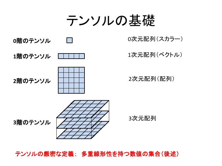 テンソル (テンソル) JapaneseEnglish Dictionary JapaneseClass.jp