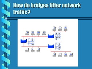 How do bridges filter network
How do bridges filter network
traffic?
traffic?
 