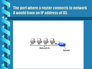 The port where a router connects to network
The port where a router connects to network
A would have an IP address of A5.
A would have an IP address of A5.
 