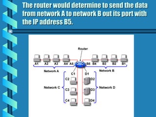 The router would determine to send the data
The router would determine to send the data
from network A to network B out its port with
from network A to network B out its port with
the IP address B5.
the IP address B5.
 
