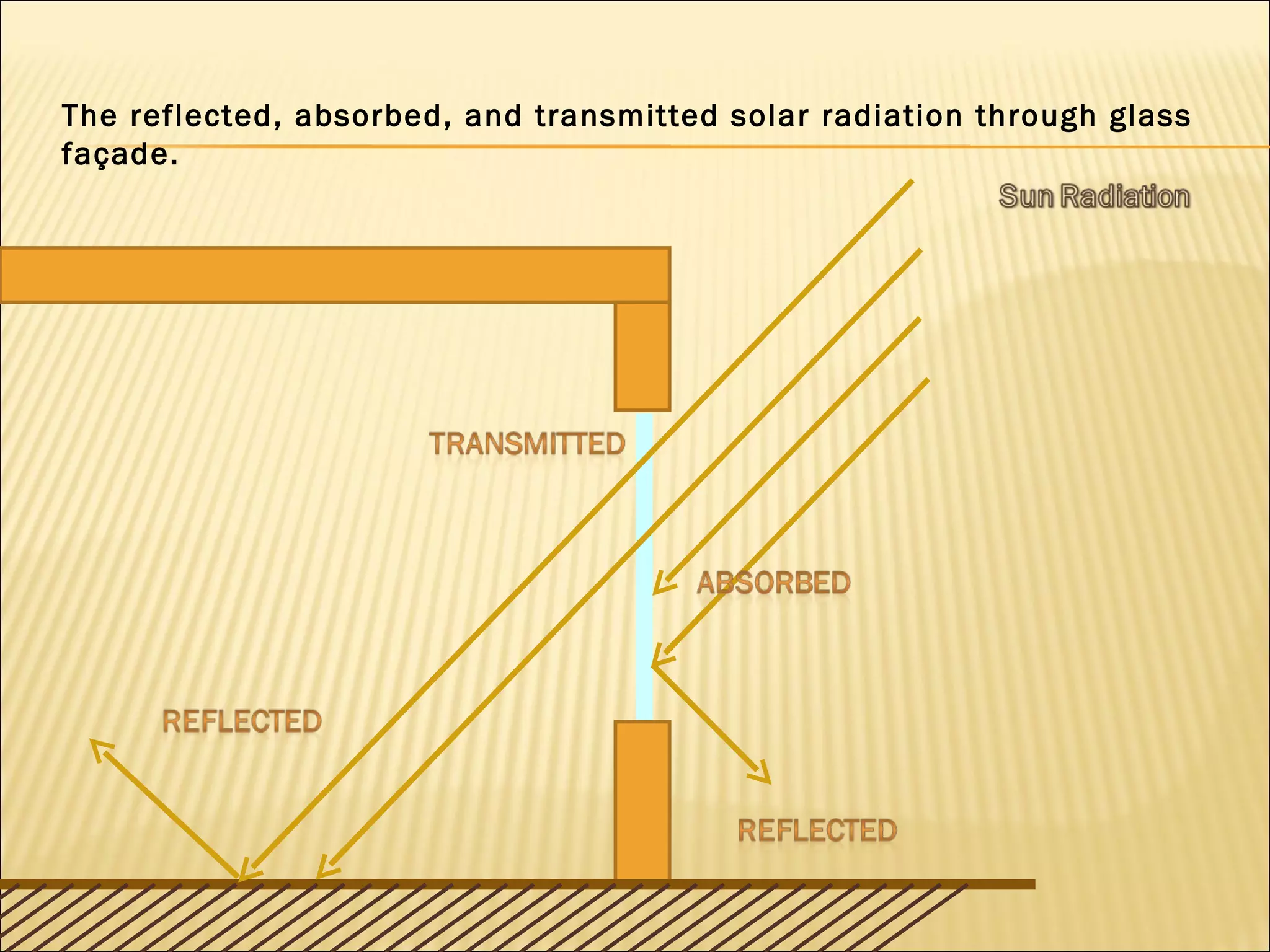 The reflected, absorbed, and transmitted solar radiation through glass façade. 