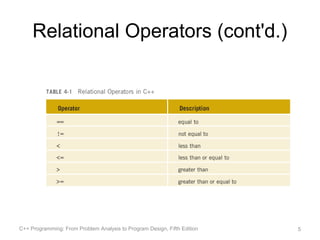 Relational Operators (cont'd.)




C++ Programming: From Problem Analysis to Program Design, Fifth Edition   5
 