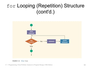 for Looping (Repetition) Structure
             (cont'd.)




C++ Programming: From Problem Analysis to Program Design, Fifth Edition   53
 