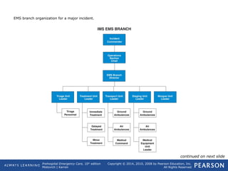 Prehospital Emergency Care, 10th
edition
Mistovich | Karren
Copyright © 2014, 2010, 2008 by Pearson Education, Inc.
All Rights Reserved
EMS branch organization for a major incident.
continued on next slide
 