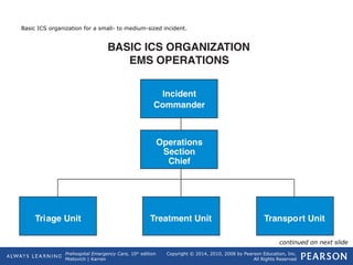 Prehospital Emergency Care, 10th
edition
Mistovich | Karren
Copyright © 2014, 2010, 2008 by Pearson Education, Inc.
All Rights Reserved
Basic ICS organization for a small- to medium-sized incident.
continued on next slide
 