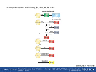Prehospital Emergency Care, 10th
edition
Mistovich | Karren
Copyright © 2014, 2010, 2008 by Pearson Education, Inc.
All Rights Reserved
The JumpSTART system. (© Lou Romig, MD, FAAP, FACEP, 2002)
continued on next slide
 